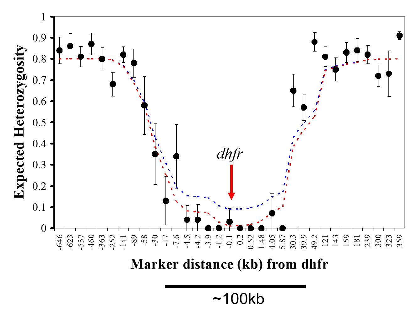 Graph showing a selective sweep purging genetic variation from chr 4 surrounding dihydrofolate reductase driven by pyrimethamine treatment in SE Asia. The same resistance alleles subsequently spread across sub-Saharan Africa (adapted from Nair et al. Mol Biol Evol 2003)
